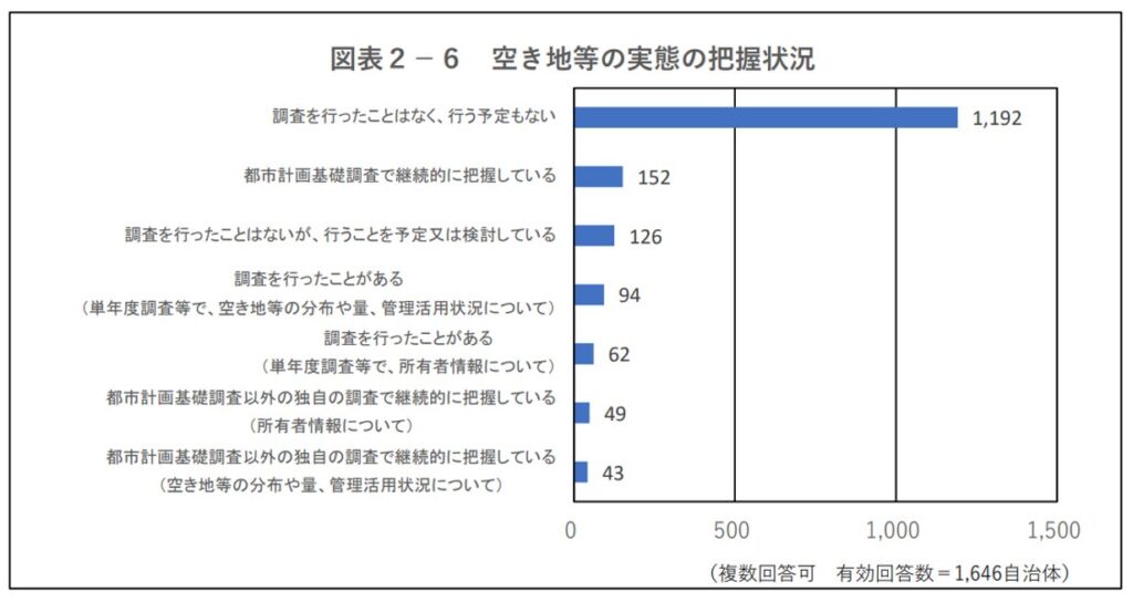 空き地等の実態の把握状況