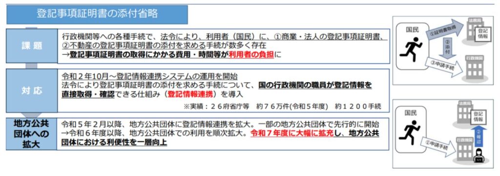 スマート変更登記,登記事項証明書の添付省略