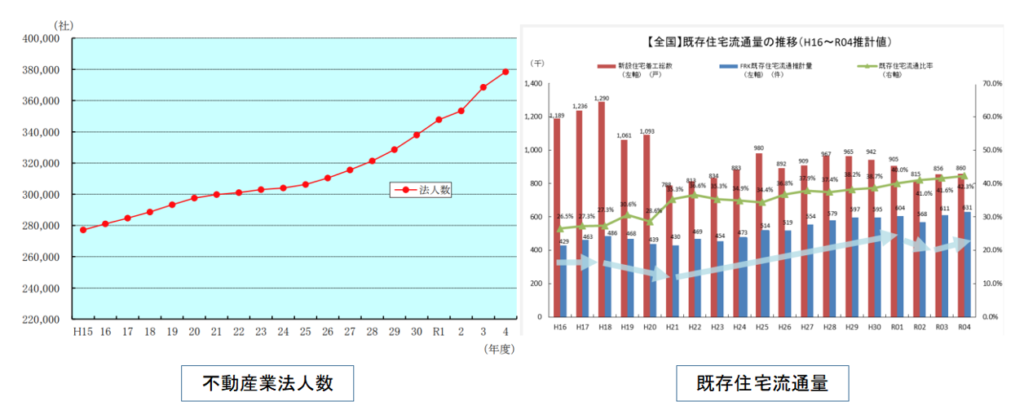 不動産業法人数,既存住宅流通量