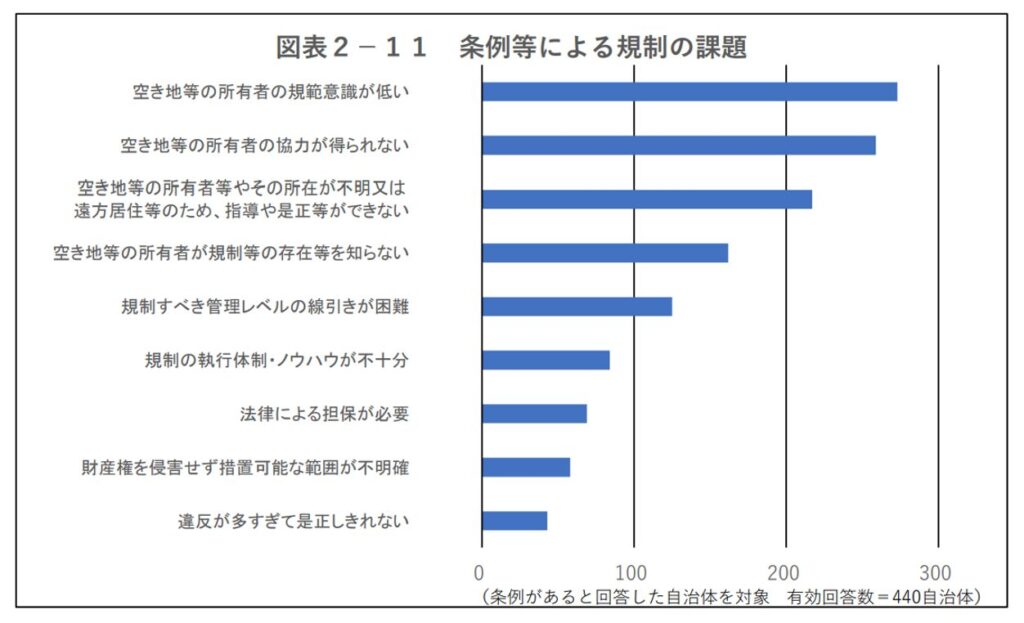 条例等による規制の課題