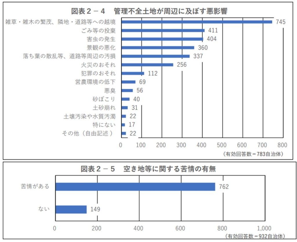 管理不全土地が周辺に及ぼす悪影響,苦情の有無