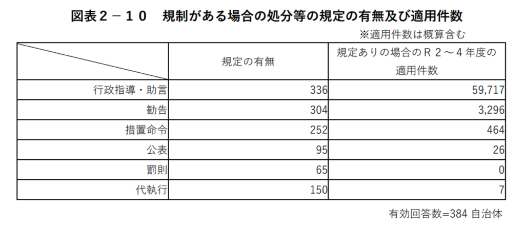規制がある場合の処分等の規定の有無及び適用件数