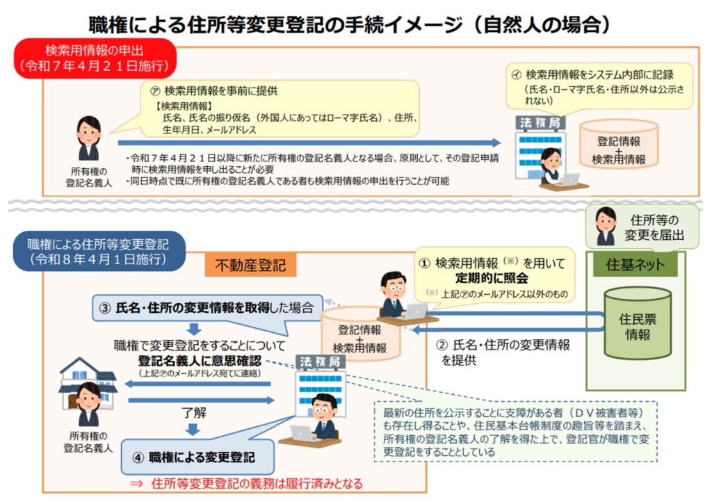 職権による住所等変更登記の手続イメージ(自然人の場合)