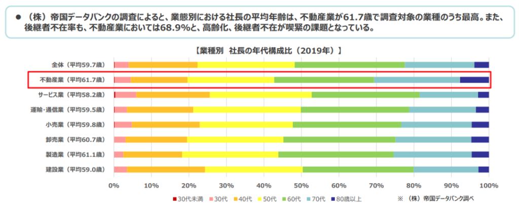 業種別　社長の年代構成比(2019年)