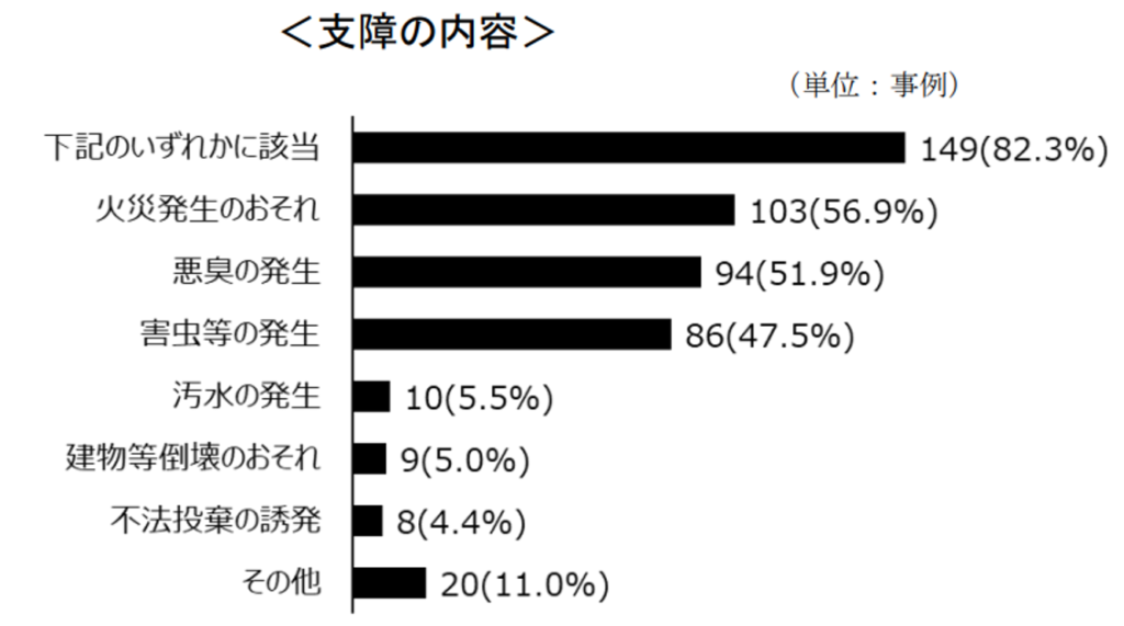 ゴミ屋敷,支障の内容