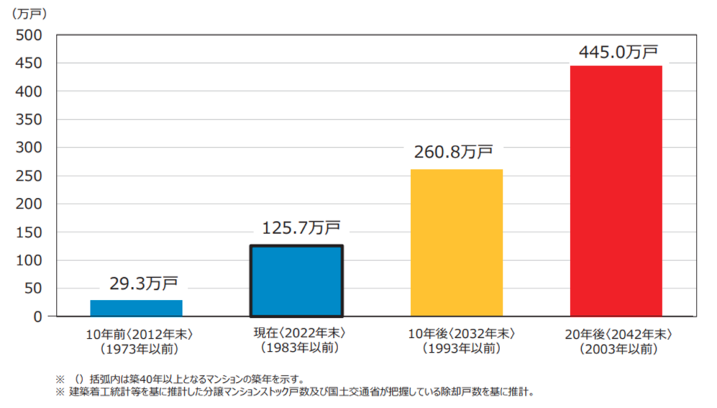 マンションストック戸数,予測
