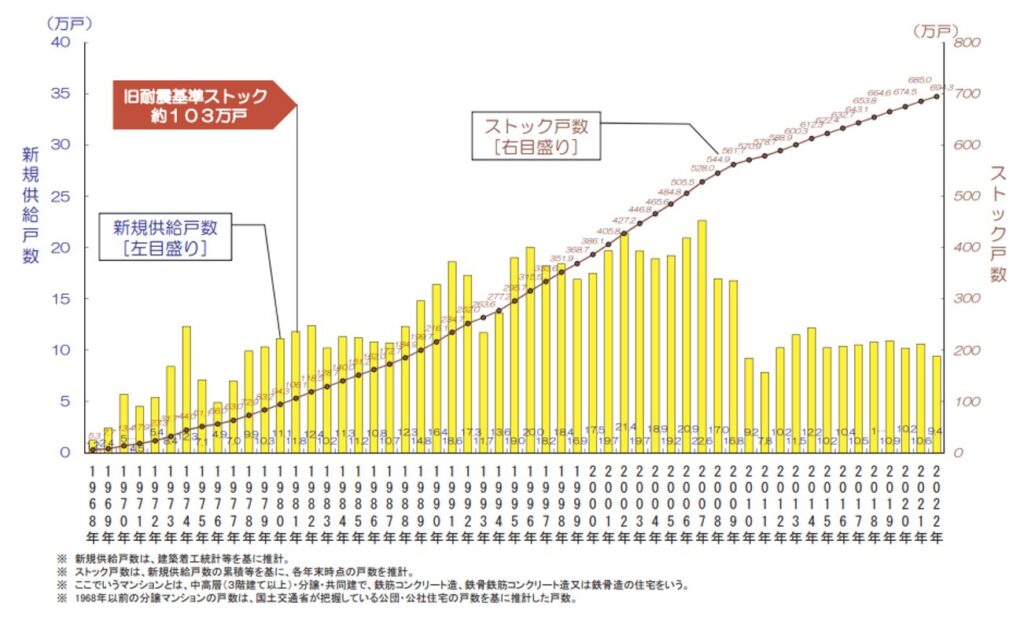 国土交通省の統,マンションストック戸数
