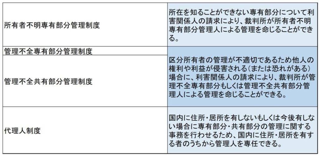 マンション区分所有法の課題と展開 マンション区分所有法の課題と展開 鎌野邦樹先生古稀記念論文集