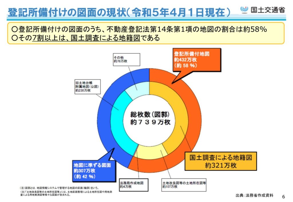 登記所備付けの図面の現状