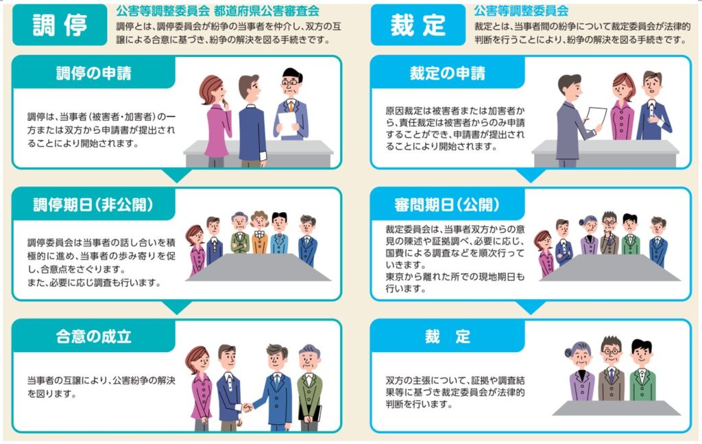公害紛争の解決手段,調停,裁定