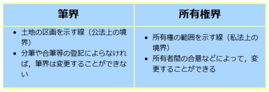 筆界,所有権界