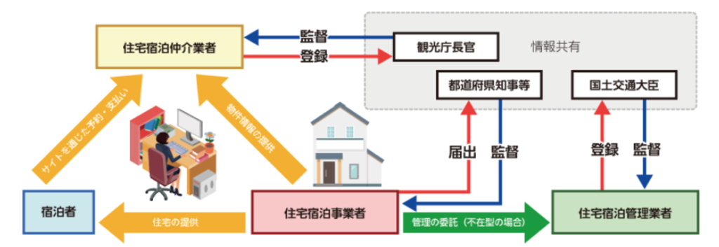 住宅宿泊事業者