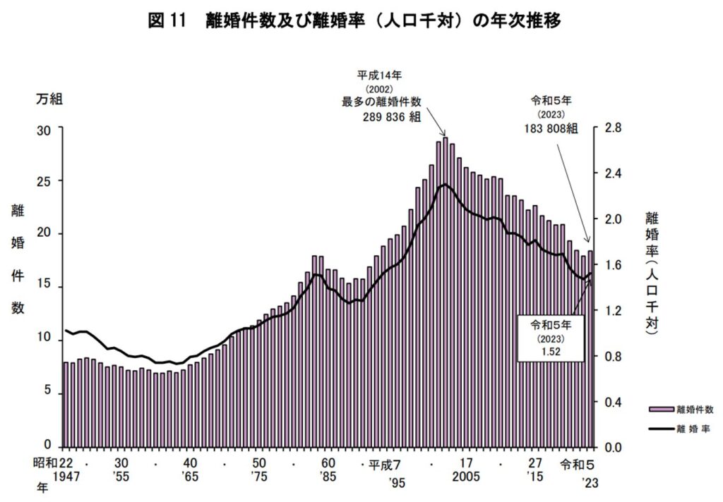 離婚件数及び離婚率(人口千対)の年次推移,令和5年