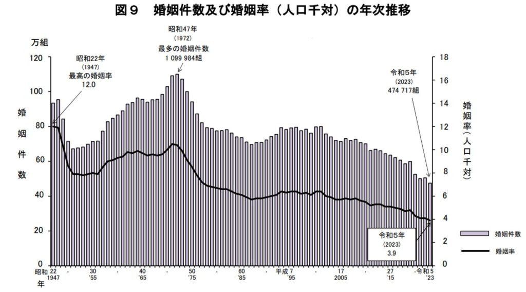 婚姻件数及び婚姻率(人口千対)の年次推移,令和5年