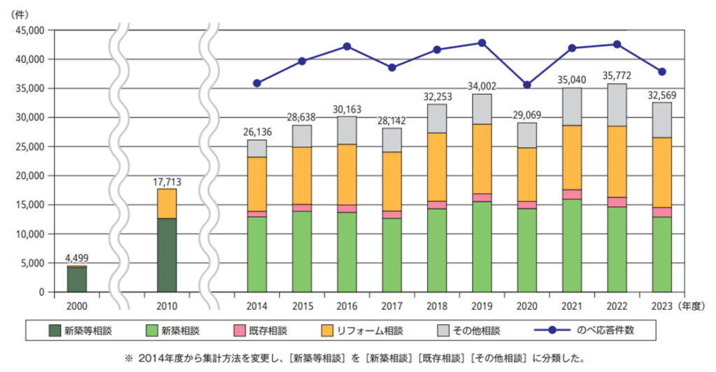住宅リフォーム・紛争処理支援センター,住宅相談統計年報2024