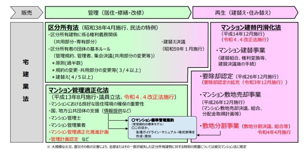 区分所有法,マンション管理法,マンション再生法,新設・改正