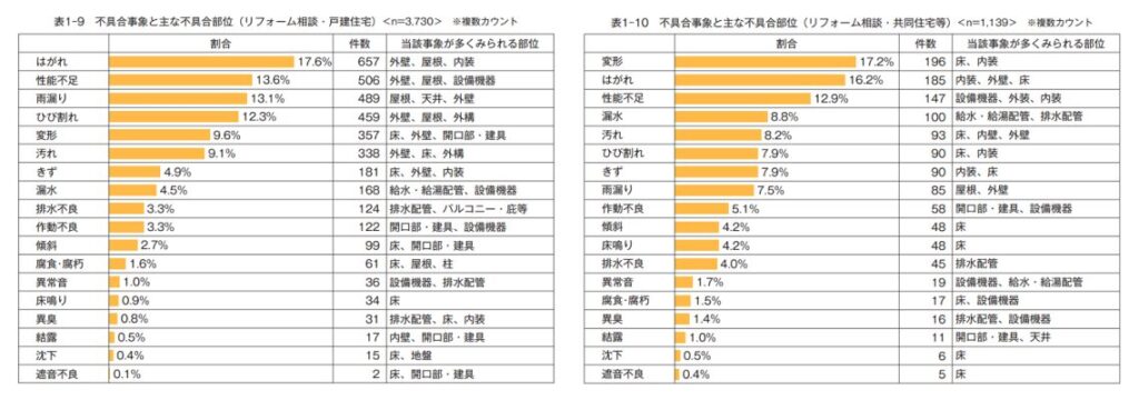 住宅リフォーム・紛争処理支援センター,住宅相談統計年報2024