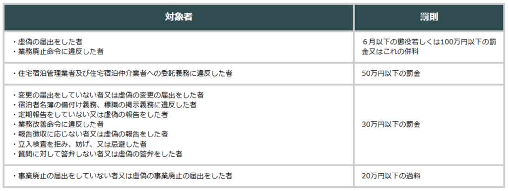 違反に対する罰則,住宅宿泊事業法