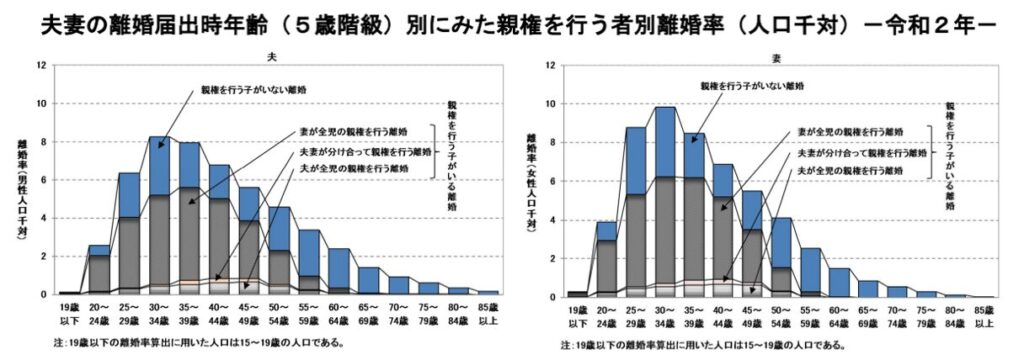 夫妻の離婚届出時年齢(5歳階級)別にみた親権を行う者別離婚率,令和2年