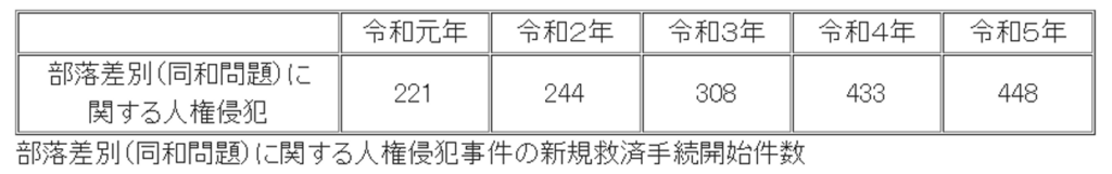 部落差別に関する人権侵犯