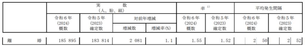2024年度,人口動態統計月報年計