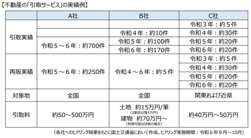 不動産の「引取サービス」の実績例