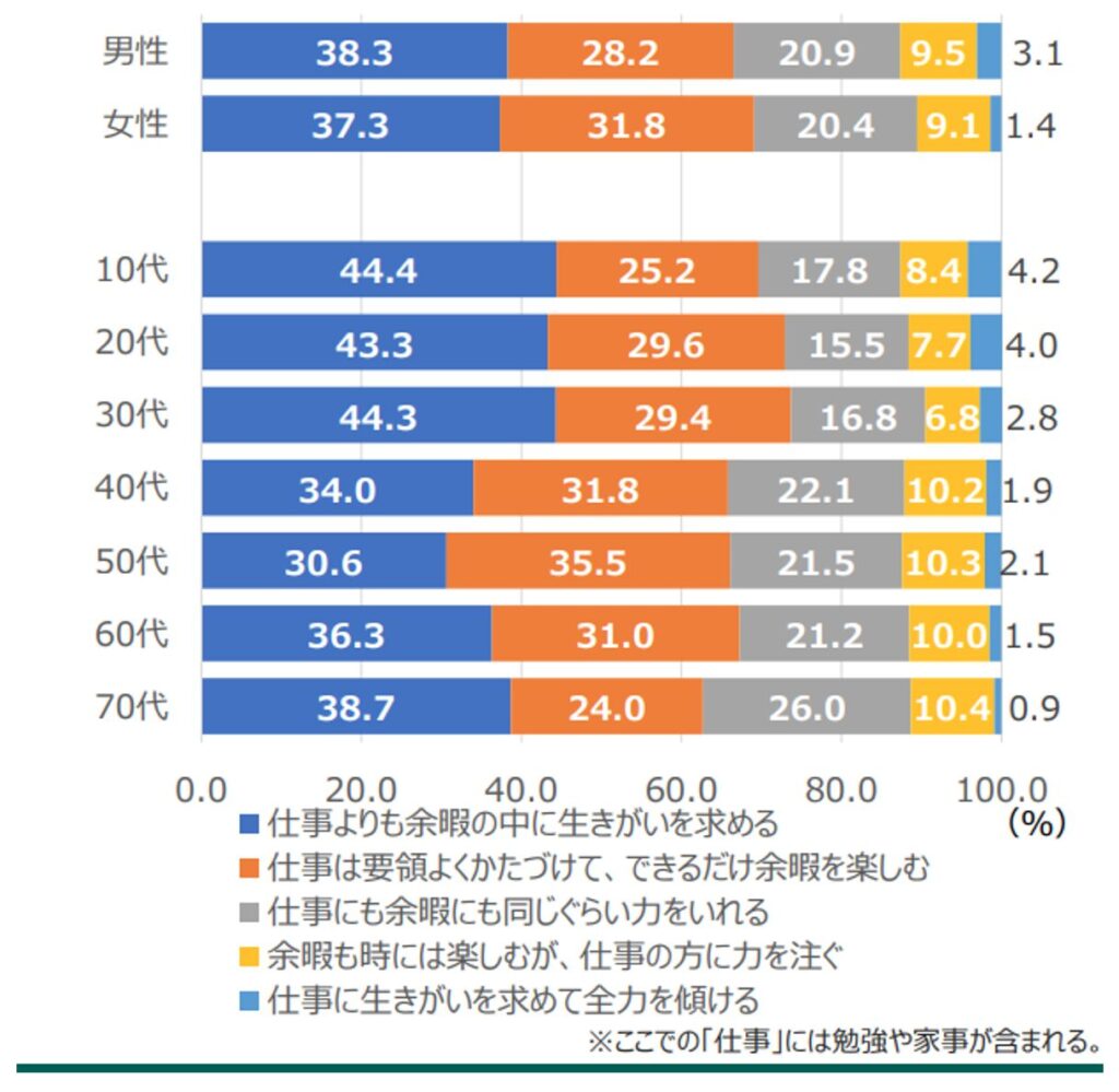 レジャー白書2025,労働者の意識