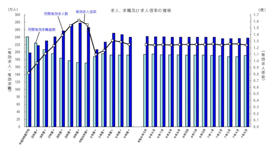 求人・求職及び求人倍率の推移
