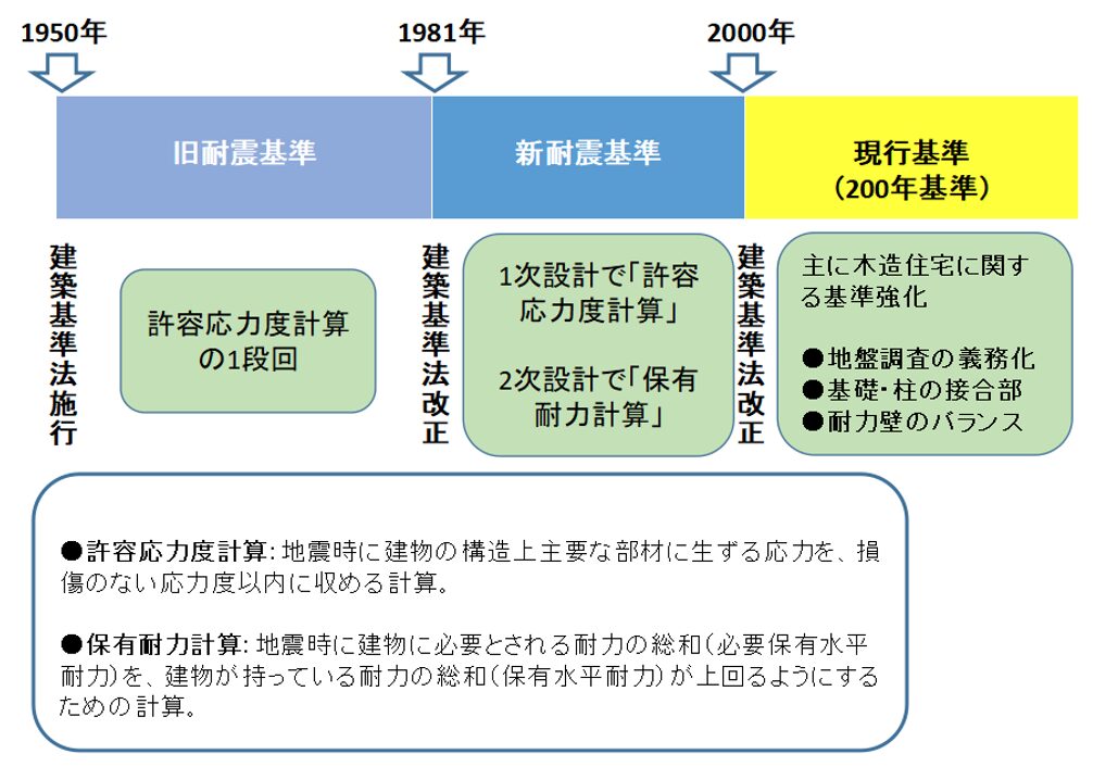 建築基準法改正,耐震