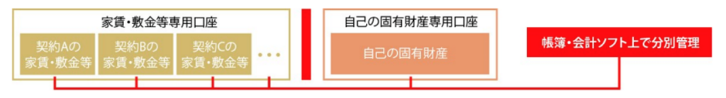 管理受託業務,金銭,管理