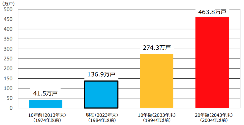 国土交通省,新耐震基準マンション