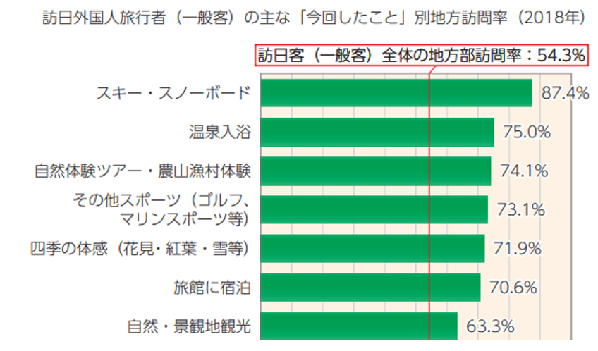 訪日外国人旅行者の主な「今回したこと」別地方訪問率