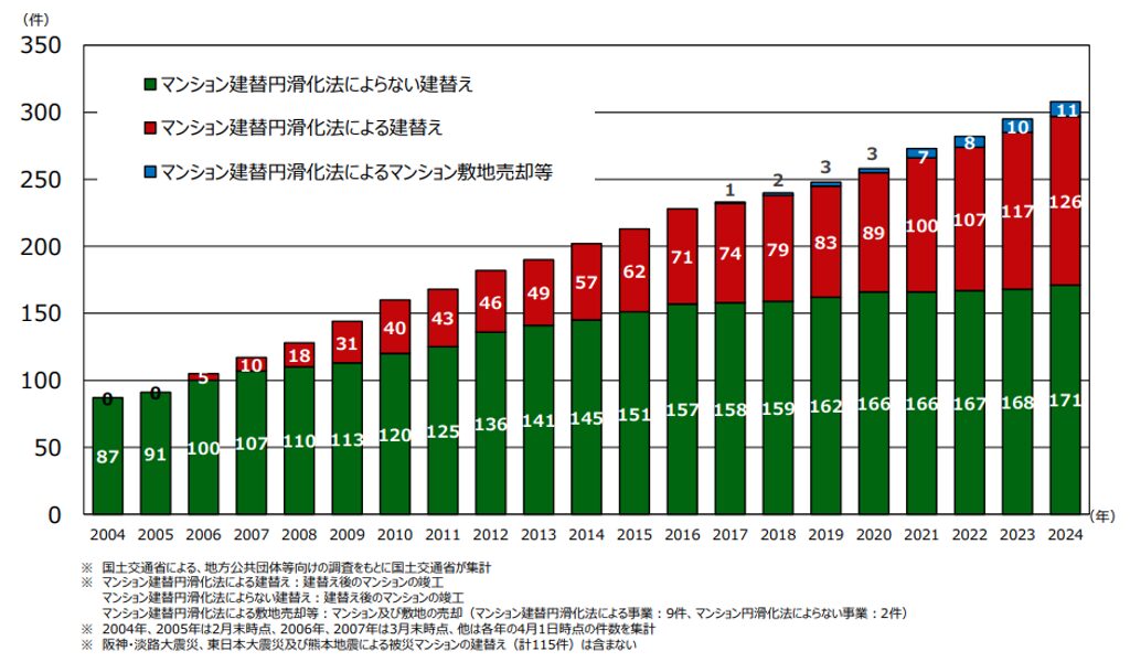 マンション建て替えの累計実績