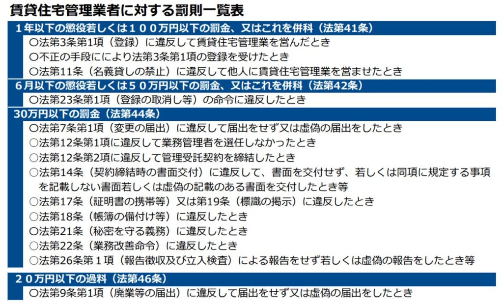 賃貸住宅管理業社に対する罰則一覧表