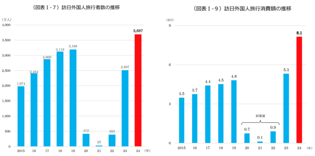 訪日外国人旅行者数の推移、消費学の推移