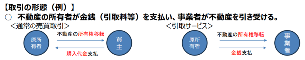 不動産取引の形態(例)