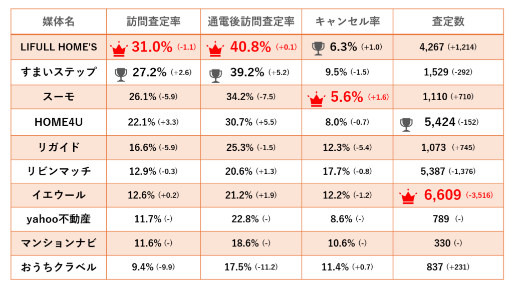 2025年上半期 一括査定サイト 訪問査定率ランキング