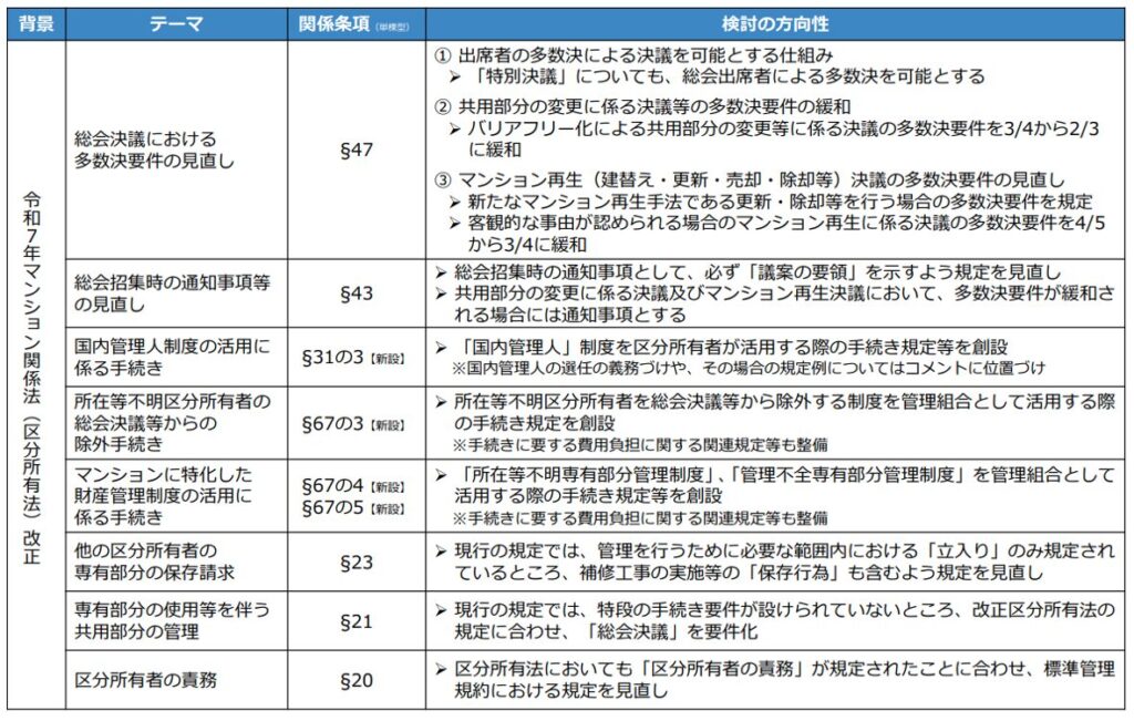 マンション標準管理規約,見直し,内容