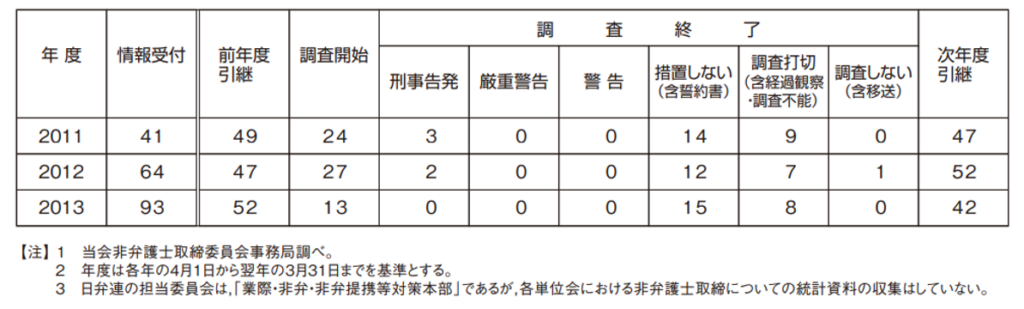 非弁行為,2011,2012,2013