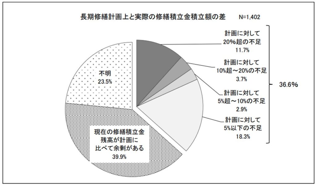 長期修繕計画上と実際の修繕積立金積立額の差