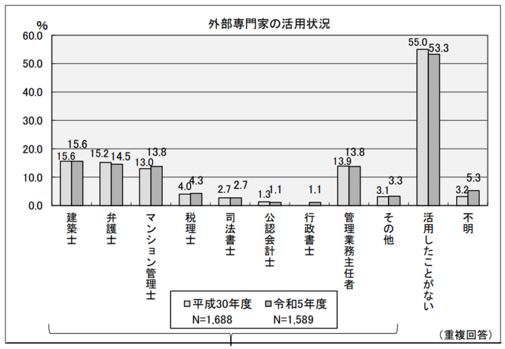 外部専門家の活用状況