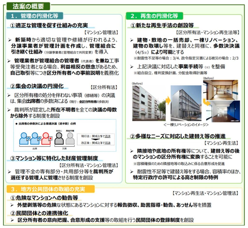 マンション標準管理規約,法案の概要