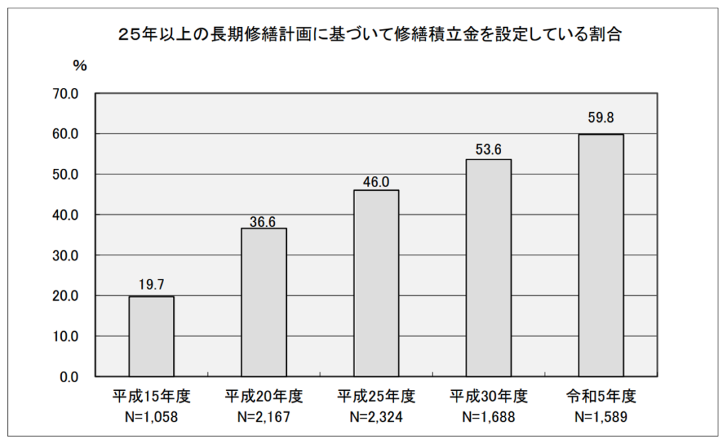 25年以上の長期計画に基づき修繕積立金を設定している割合