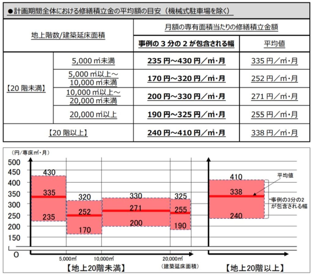 国土交通省,マンションの修繕積立金に関するガイドライン,修繕積立金,平均額