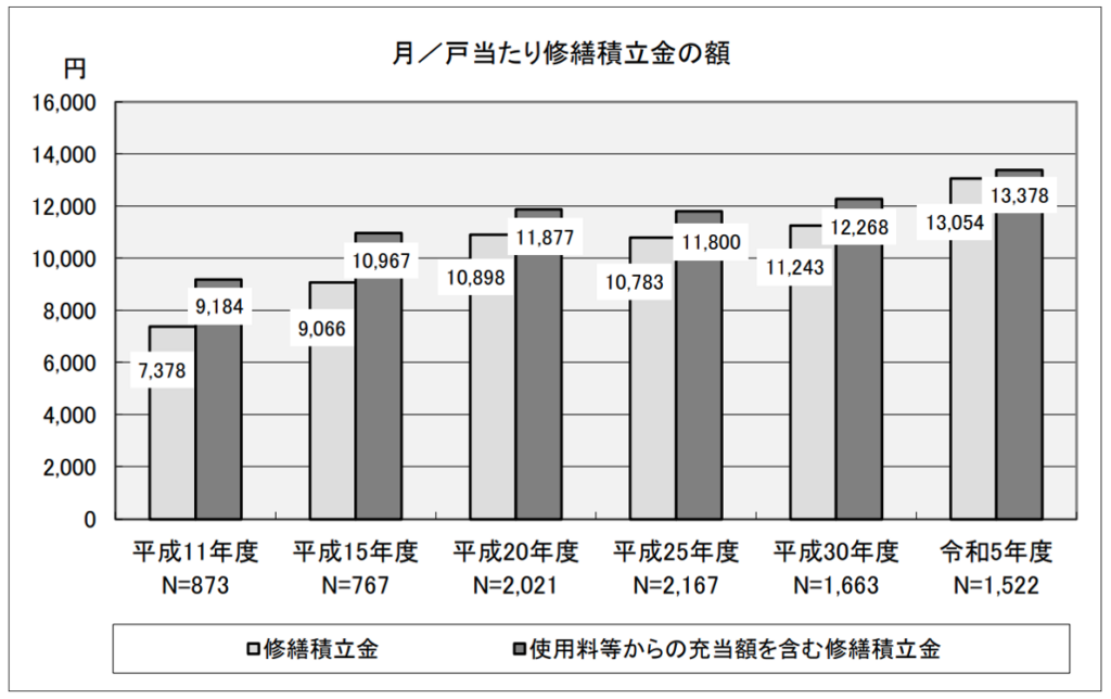 月/戸当たり修繕積立金の額