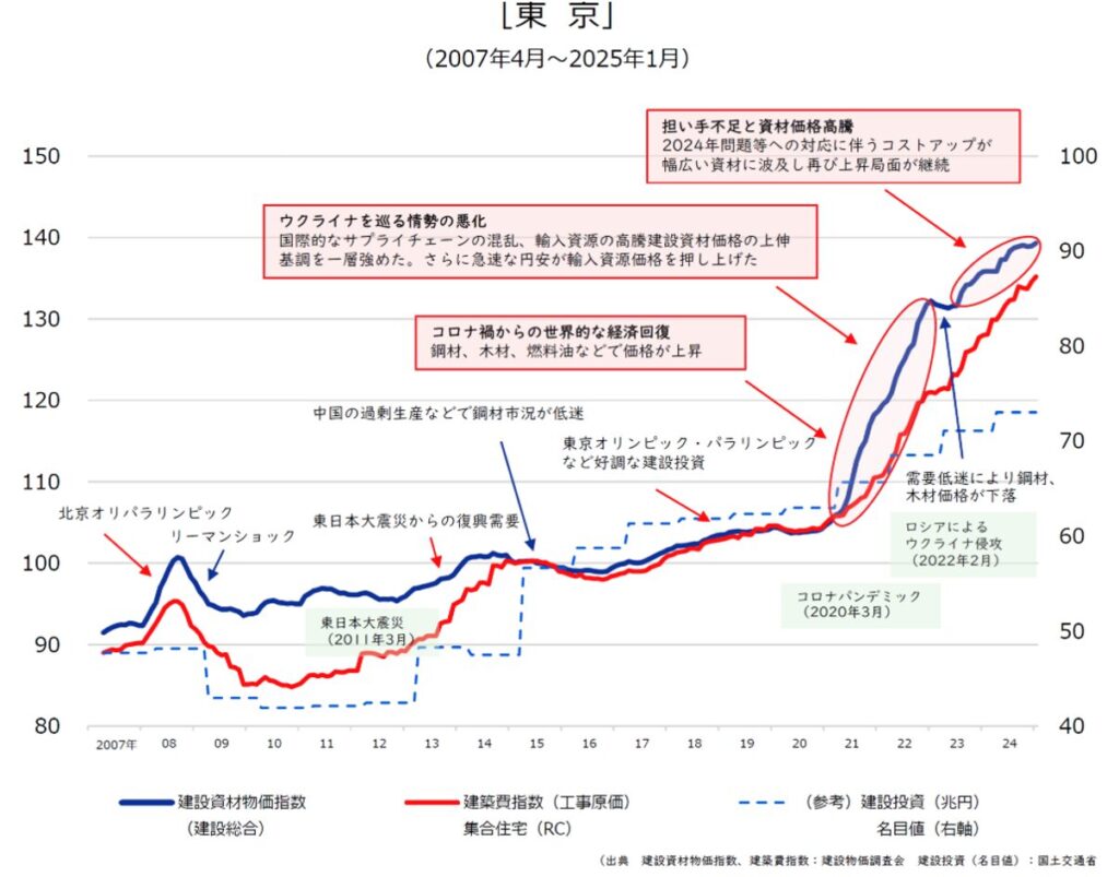 東京都,建築資材物価指数・建築費指数（工事原価）