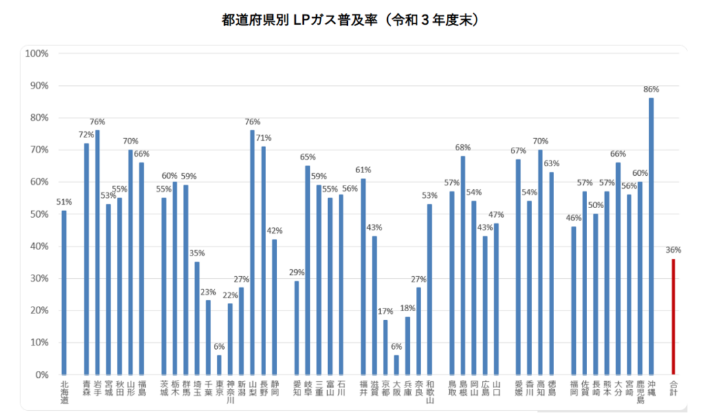都道府県別LPガス普及率