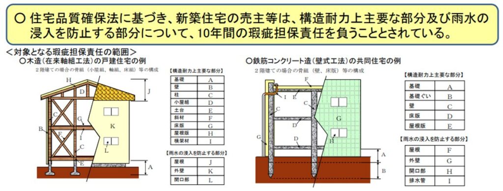 品確法（住宅の品質確保の促進等に関する法律）,瑕疵担保責任