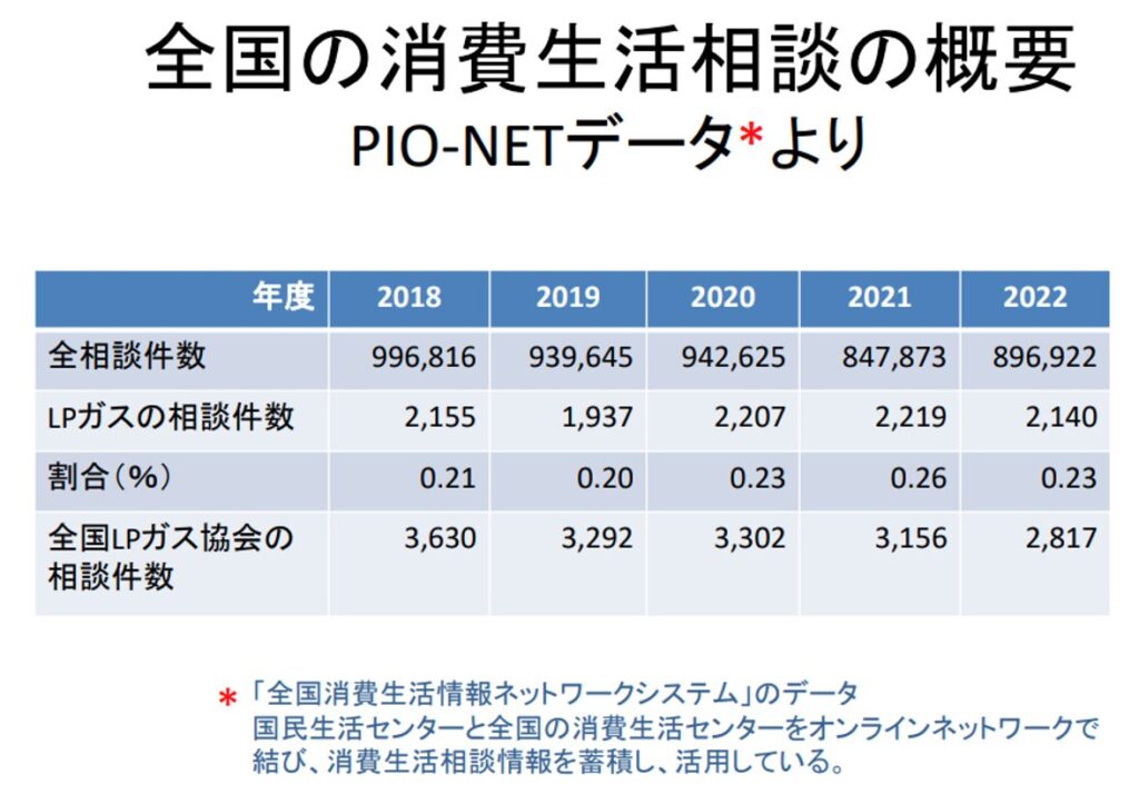 全国の消費生活相談の概要