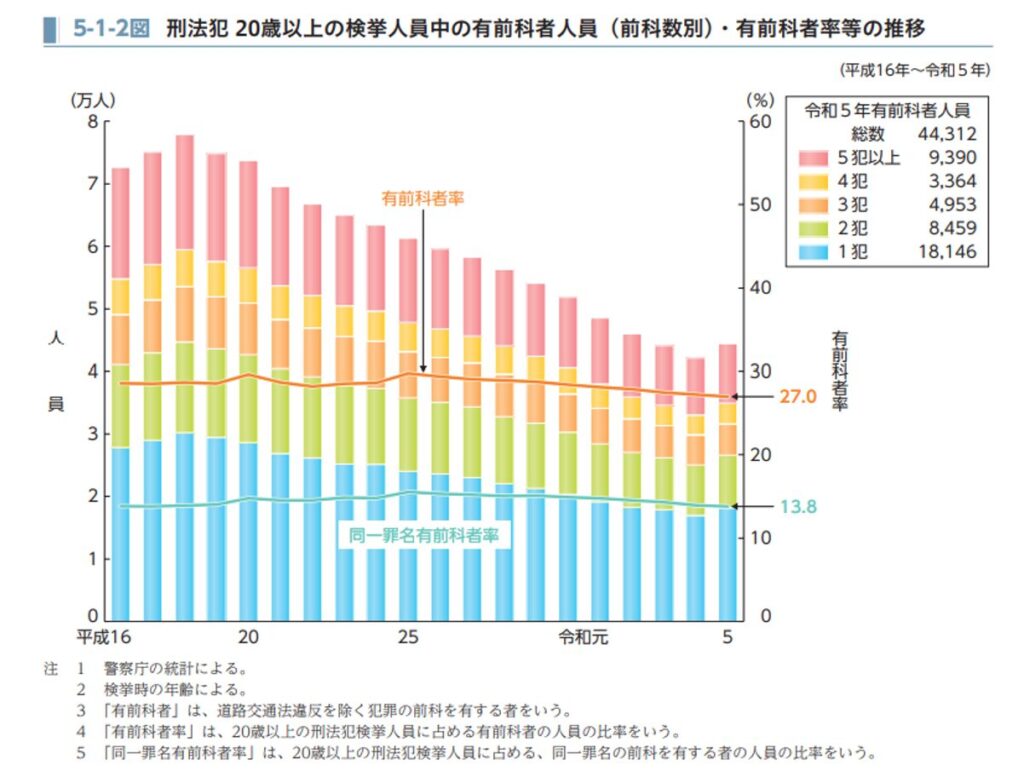 刑法犯　20歳以上の検挙人員中の有前科者人員（前科教別）・有前科者率等の推移
